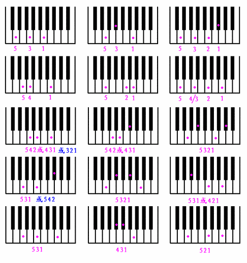 [转帖]来自luxin老师 --- 教你六种基本指法