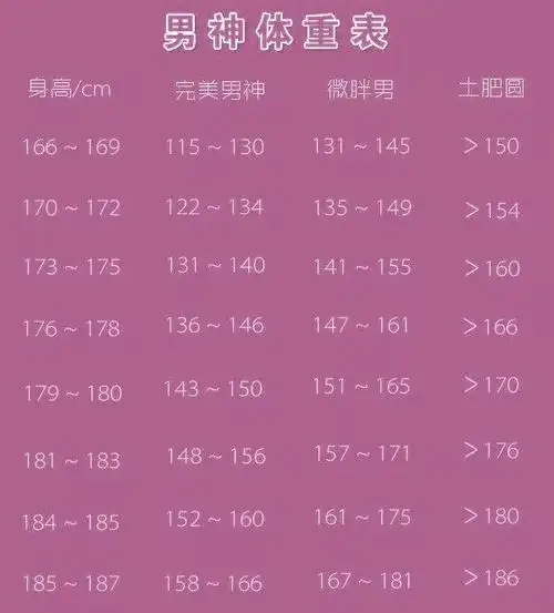 男性166—187cm体重参考表,你接近标准吗?若超标,一运动可补救