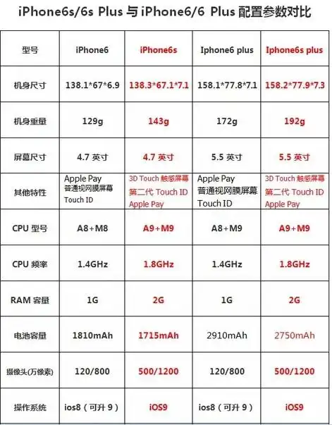 iphone6s和iphone6参数对比以及型号说明