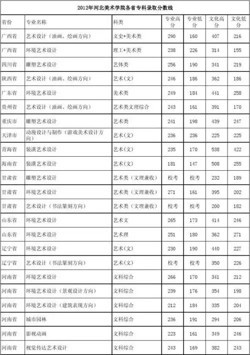 2012年河北美术学院专科录取分数线