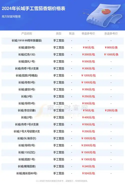 2024长城全部手工雪茄香烟价格一览表