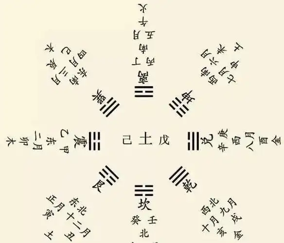 (后天八卦图)三,卫生间的布局应该怎样安排?1.