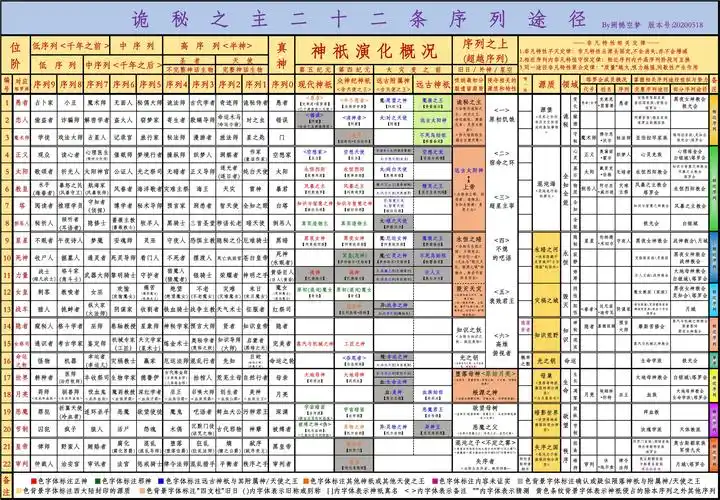 诡秘之主# 目前能找到的最全22条途径及相关介绍.