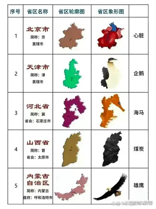 一共有34个省级行政区域,其中包括23个省,5个自治区,4个直辖市,以及2