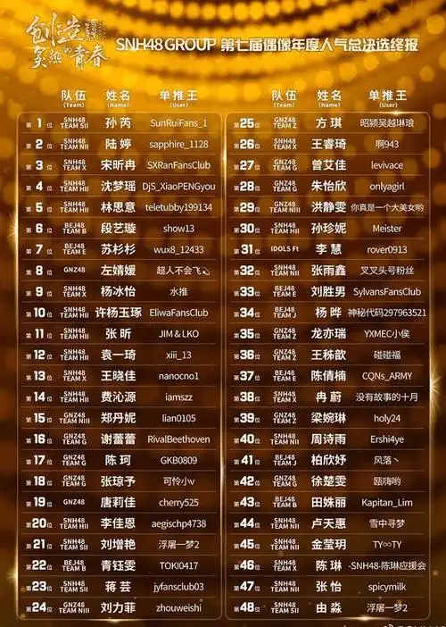 snh48年度总决选排名#这也可以理解,毕竟这些以养