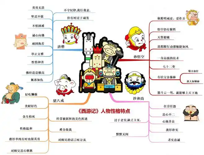 唐僧师徒四人代表四种性格