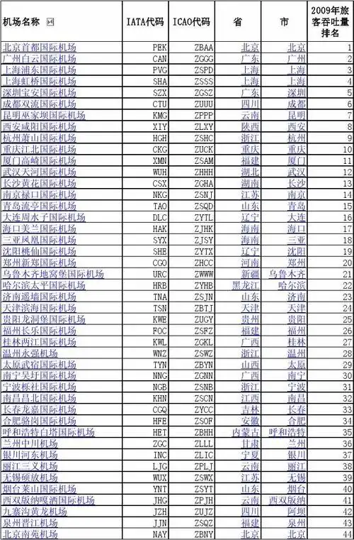 2009年中国大陆机场排名