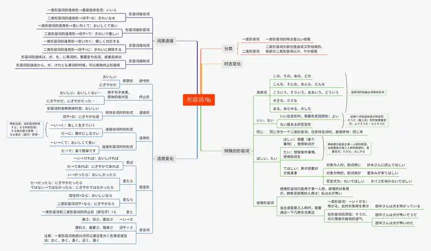 日语复习思维导图形容词提纲