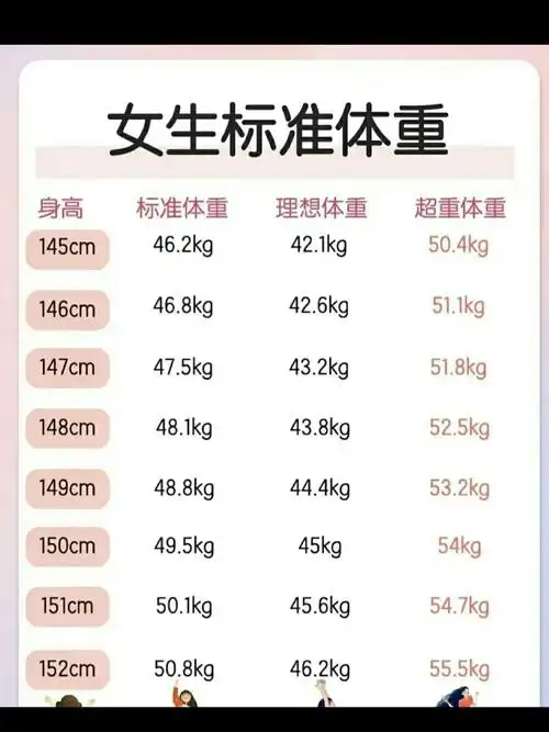 0元玩转这座城 女性标准体重对照表