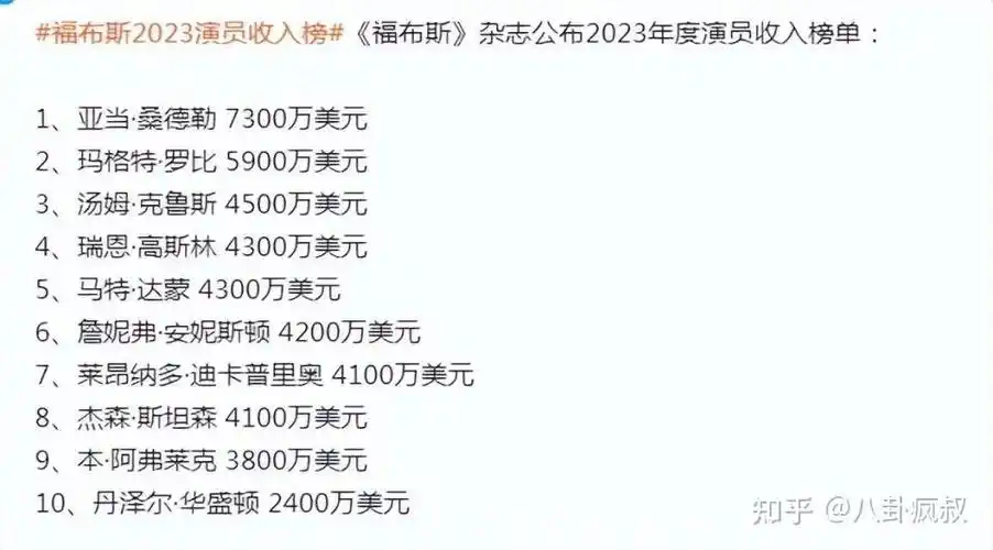 从名单来看,亚当·桑德勒以7300万美元夺冠,《芭比》主演玛格特·罗比