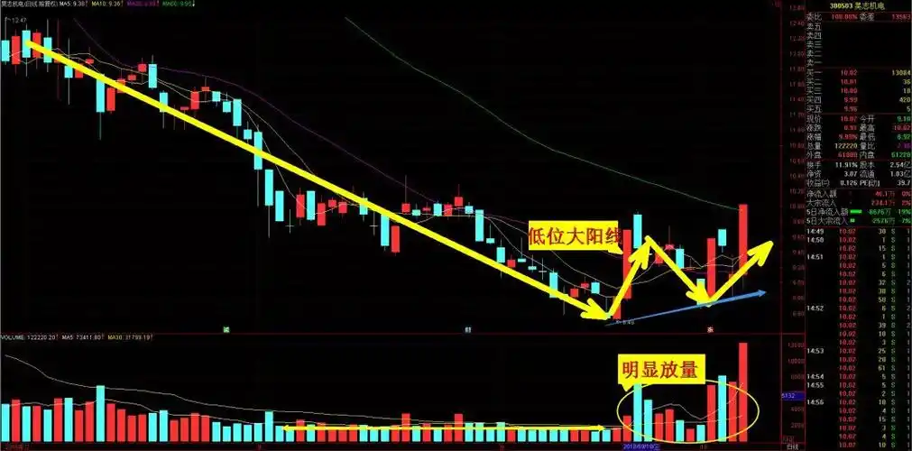 炒股战法 | k线形态学习之【一大阳线】_股价