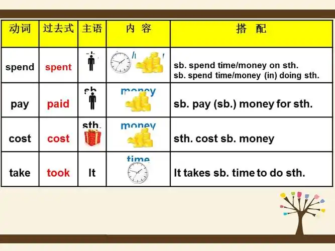 词语辨析spendcosttakepayppt