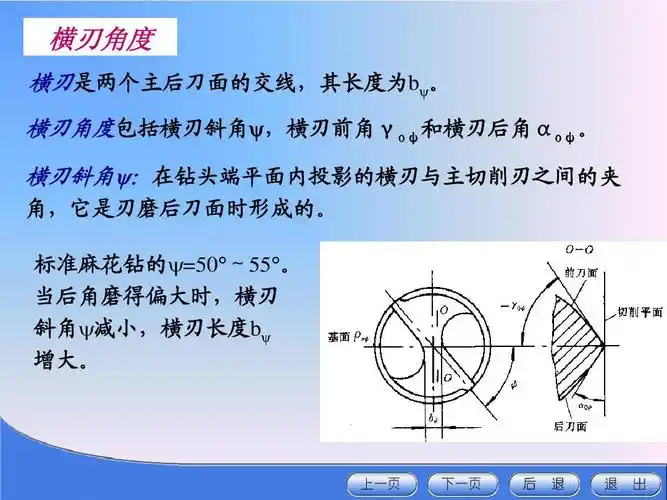 是两个主后刀面的交线,其长度为b 横刃角度包括横刃斜角ψ,横刃前角