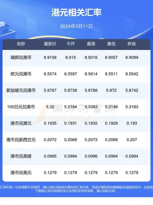 今日1港元兑多少美元(2024年3月11日)-港币汇率 - 南方财富网