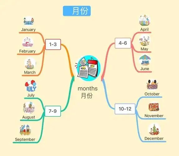 my favorite season| 绚丽多彩的思维导图 - 简书