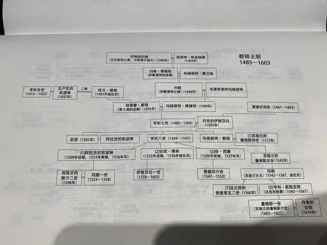 英国王室世系表 给追剧的朋友们