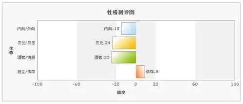 分析专业兴趣性格类型科学选择考生专业