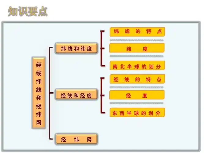 经线和纬线,经度和纬度ppt