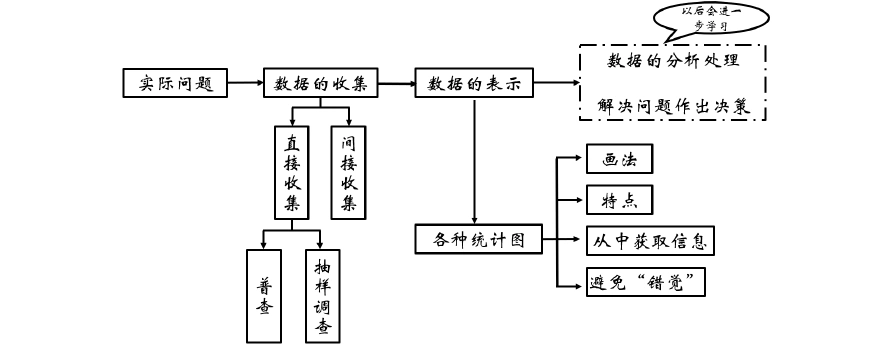 与整理3_4节》学案学习 目标 1,通过复习,明确扇形统计图的制作步骤