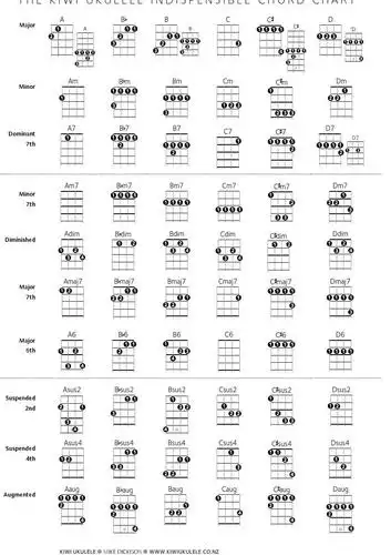 免费文档 所有分类 人文社科 设计/艺术 ukulele和弦 b m7 bm7 cm7 c