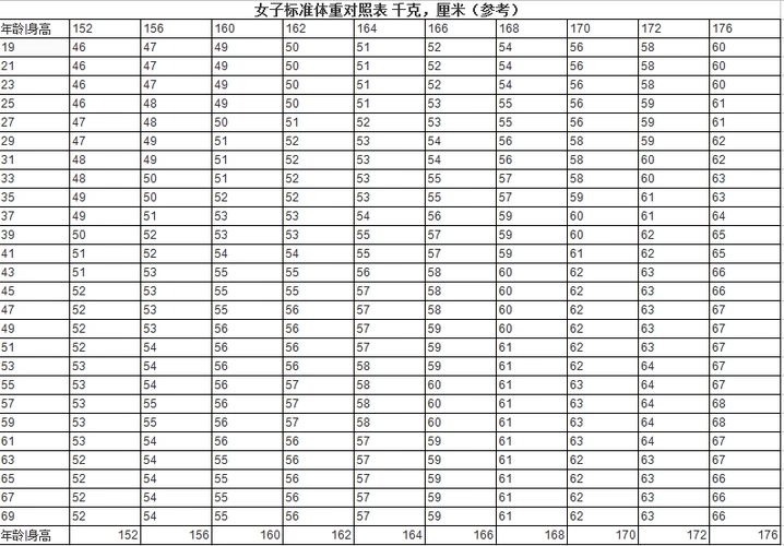 女人标准身高和体重是多少