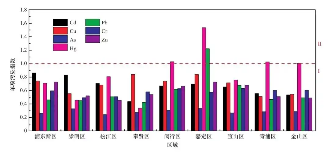 长江三角洲地区农用地土壤重金属污染状况与防治建议