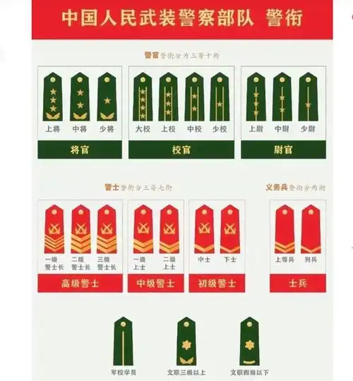 解放军军衔与武装警察部队警衔的区别!