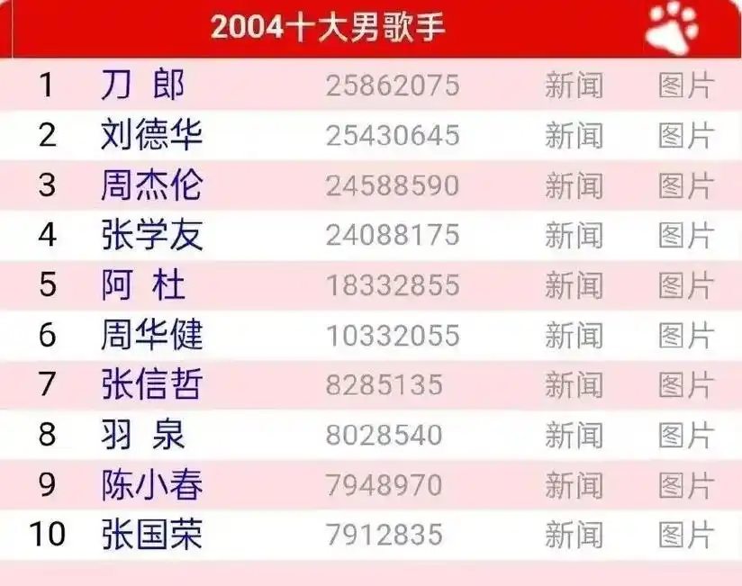 2004十大男歌手排行榜.第一名,刀郎    第二名,刘德华 - 抖音