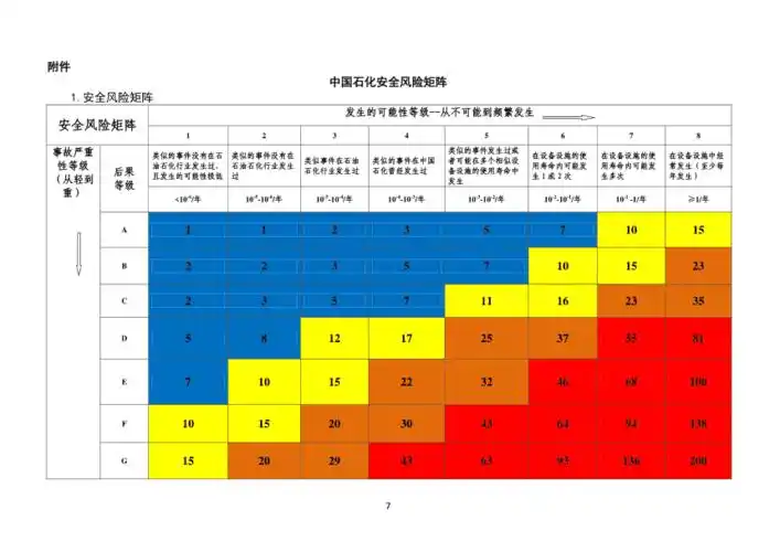 中石化最新风险管理矩阵pdf