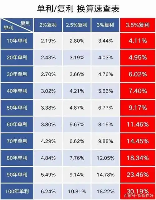 3.5%的复利时间越长,折合的单利就越高.