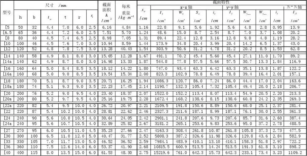 热轧轻型槽钢的规格及截面特性