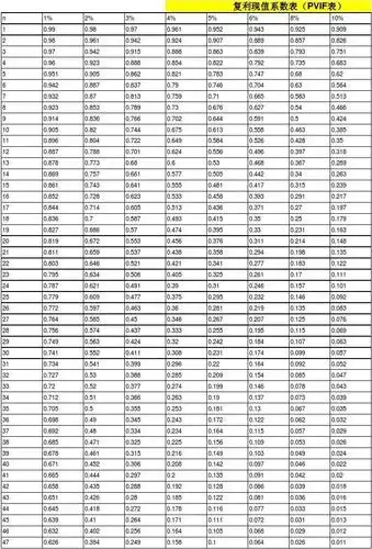 复利现值系数表(pvif表)