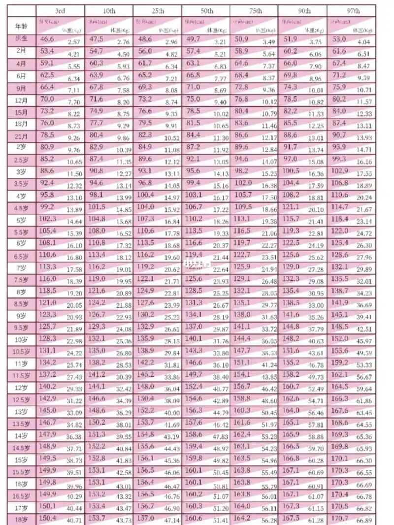 2021最新儿童身高体重百分位标准表_长高_青春期_母婴_育儿经验