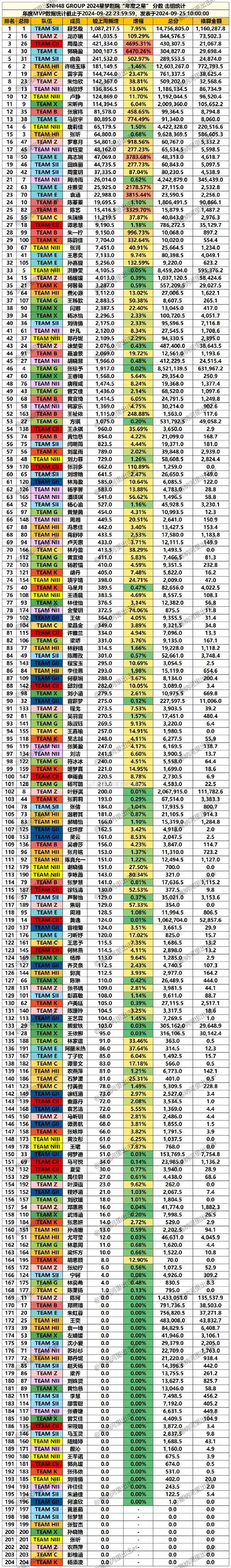 snh48 group 2024年度mvp#snh48 group 各队 mvp