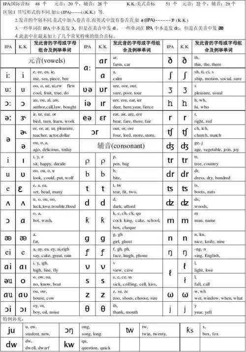 英美国际音标对比及音标对应字母组合发音归纳