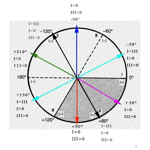 全科医生读心电图—读懂六轴系统