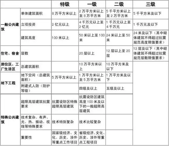 民用建筑工程设计等级分类表