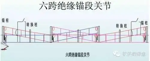 (3)接触网电分相采用双断口带中性段的六跨绝缘锚段关节形式.