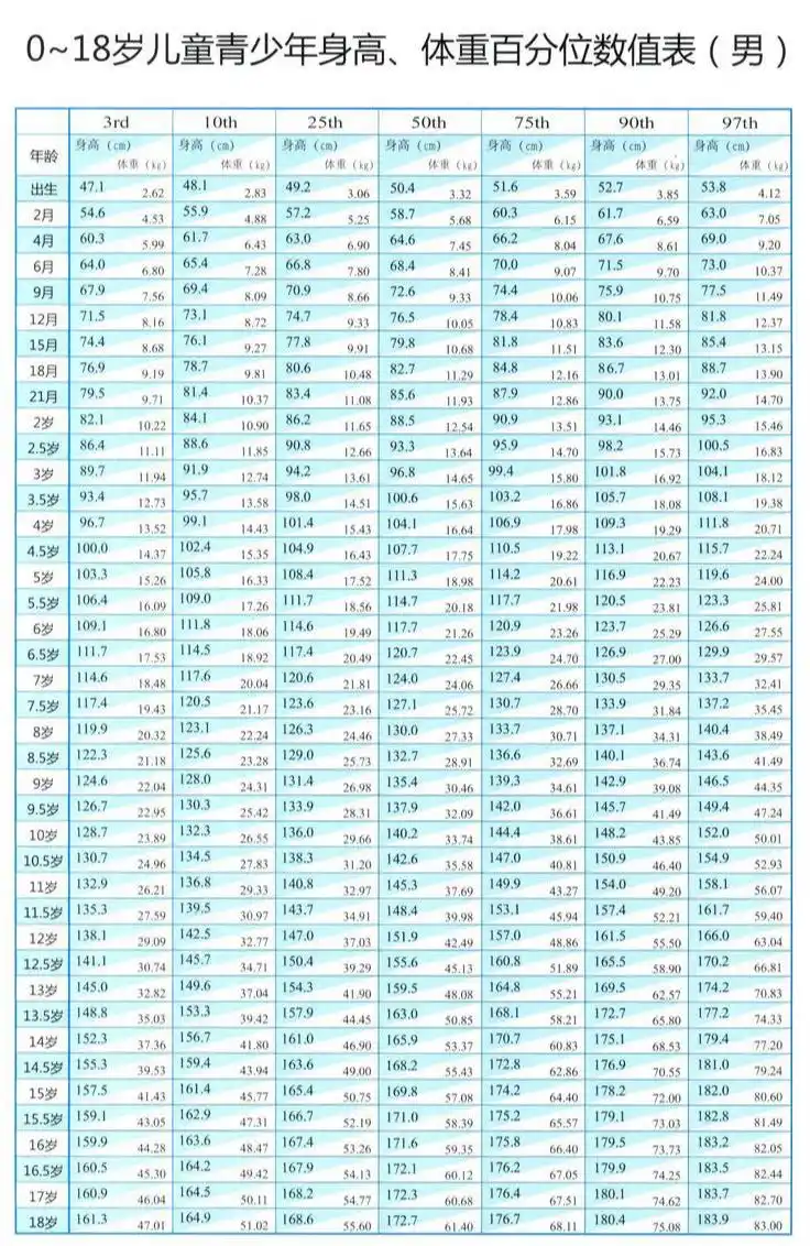 你家娃身高达标没?对照最新儿童标准身高表,猛抓孩子六岁前身高