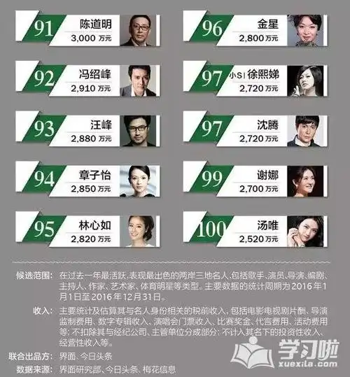 2017福布斯中国明星榜排行榜名单