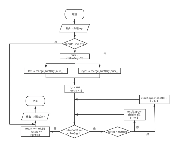 数据结构与算法学习笔记-排序算法