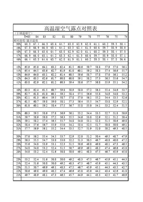 空气温度湿度对照表 - 百度文库