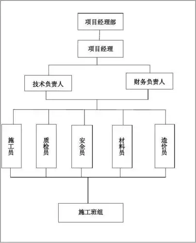 项目部组织机构框图