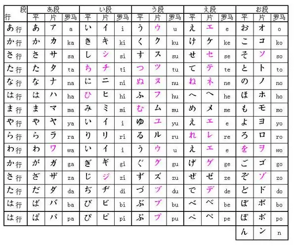 照着五十音图记住所有平假名和片假名的读法 并保证不会弄混 这
