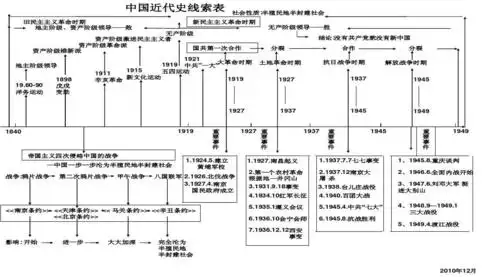 中国近代史线索表