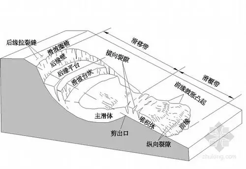 大型滑坡灾害案例分析及滑坡防治工程勘查规范