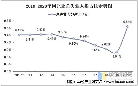 20102020年冈比亚人口数量人口性别年龄结构及劳动力人数统计分析