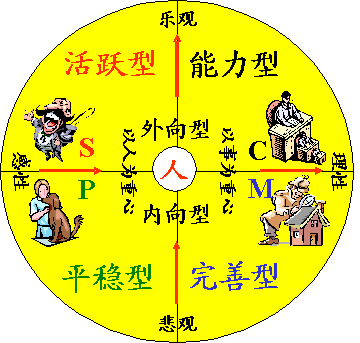 四种性格类型 - 兰乔子 - 采英堂