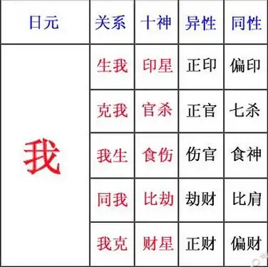 先看生克关系:基本看法:先分生克关系,再分阴阳【即偏正】,得出十神.