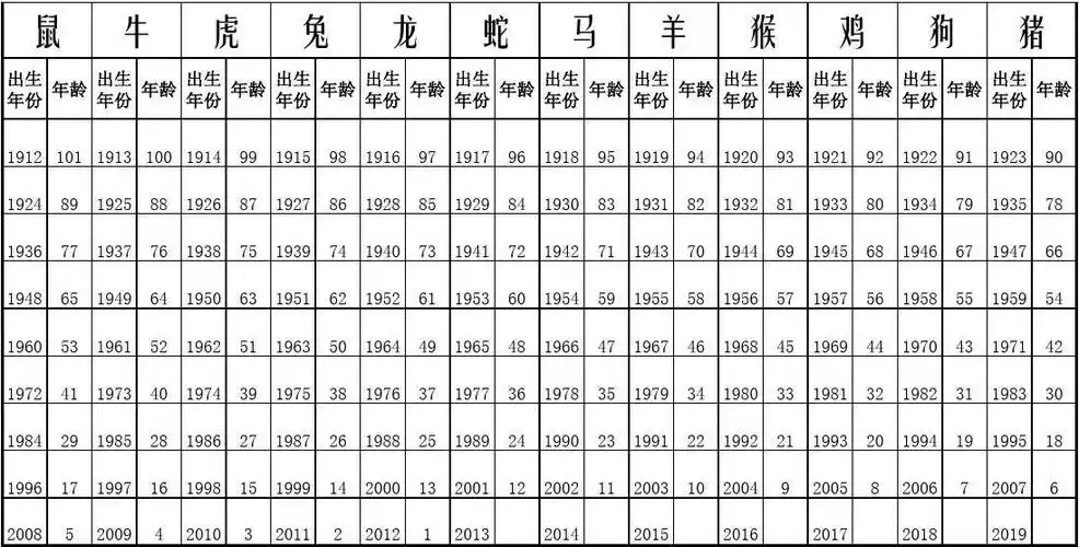 生肖年龄对照表